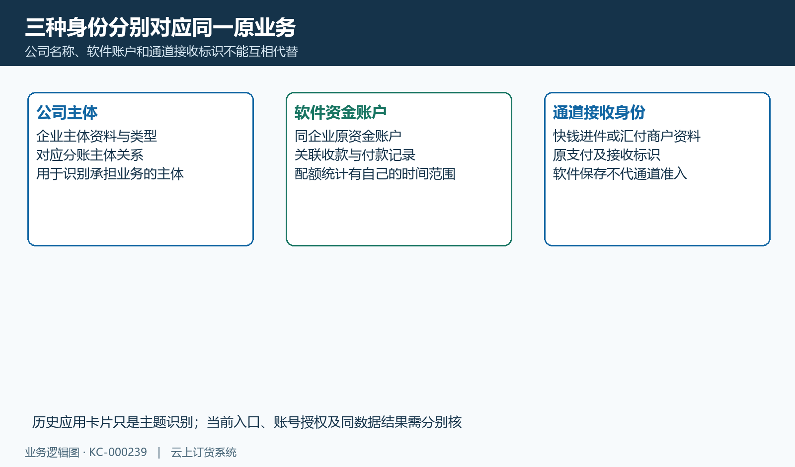 企业主体、资金账户和通道接收身份分别核