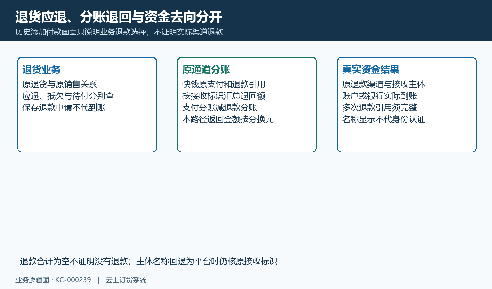 应退款、分账退回与实际资金去向分开