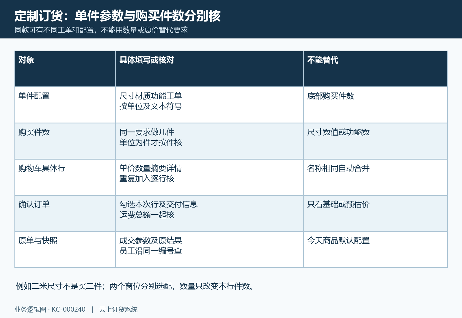 单件配置、购买件数、购物车行与原订单各对应具体对象,不能互代