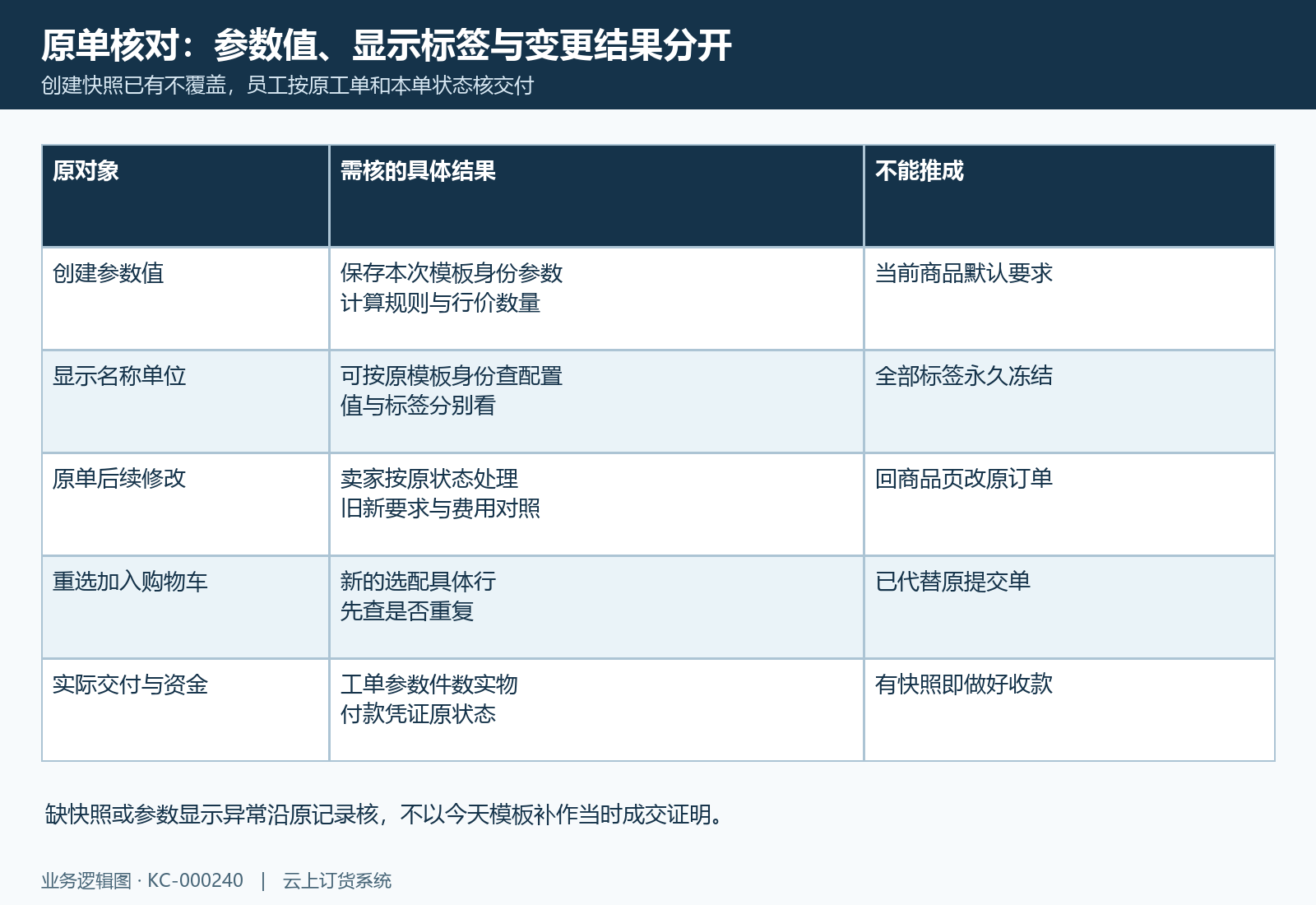 创建参数值快照、当前显示标签与原单变更分别核,员工沿同一订单执行