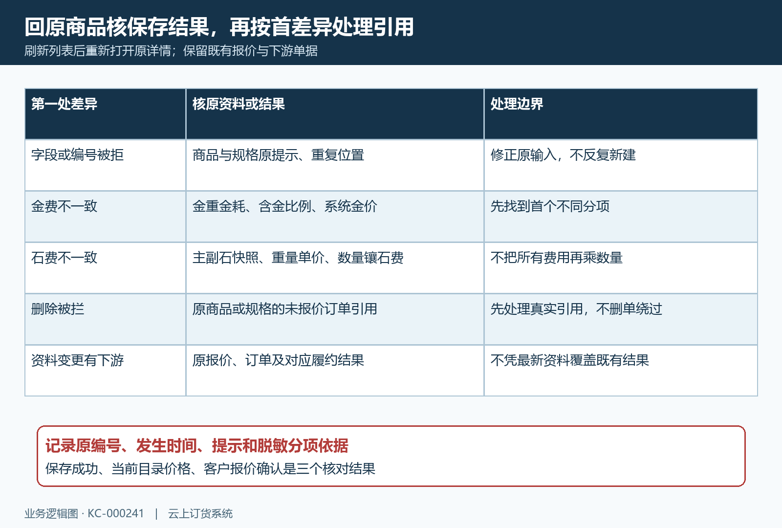 金饰原商品保存价格与未报价引用回验
