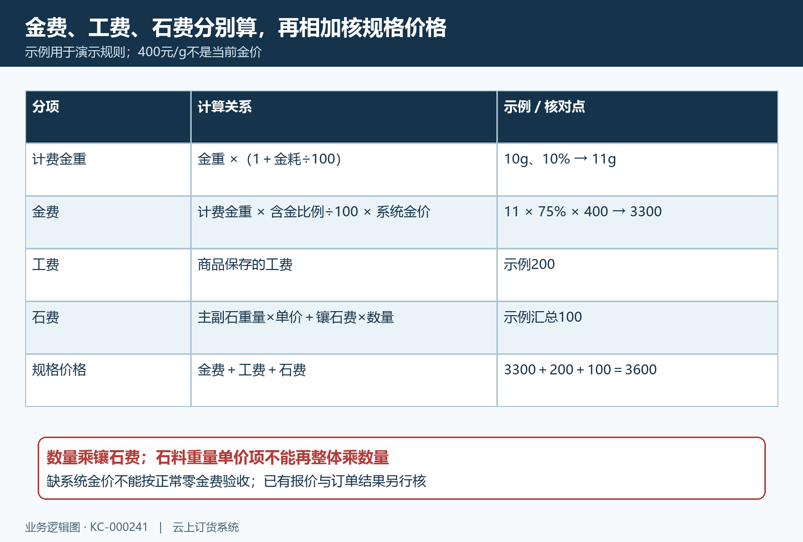 金饰含金耗重量与金工石费计价分项