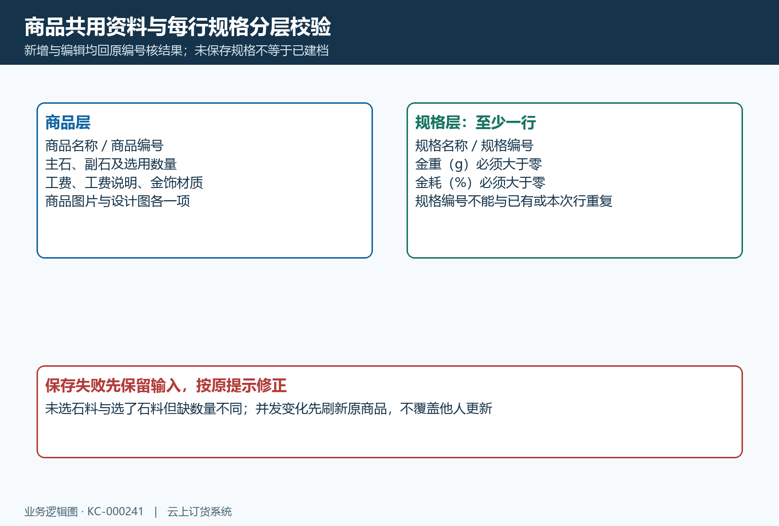 金饰商品与规格保存校验关系
