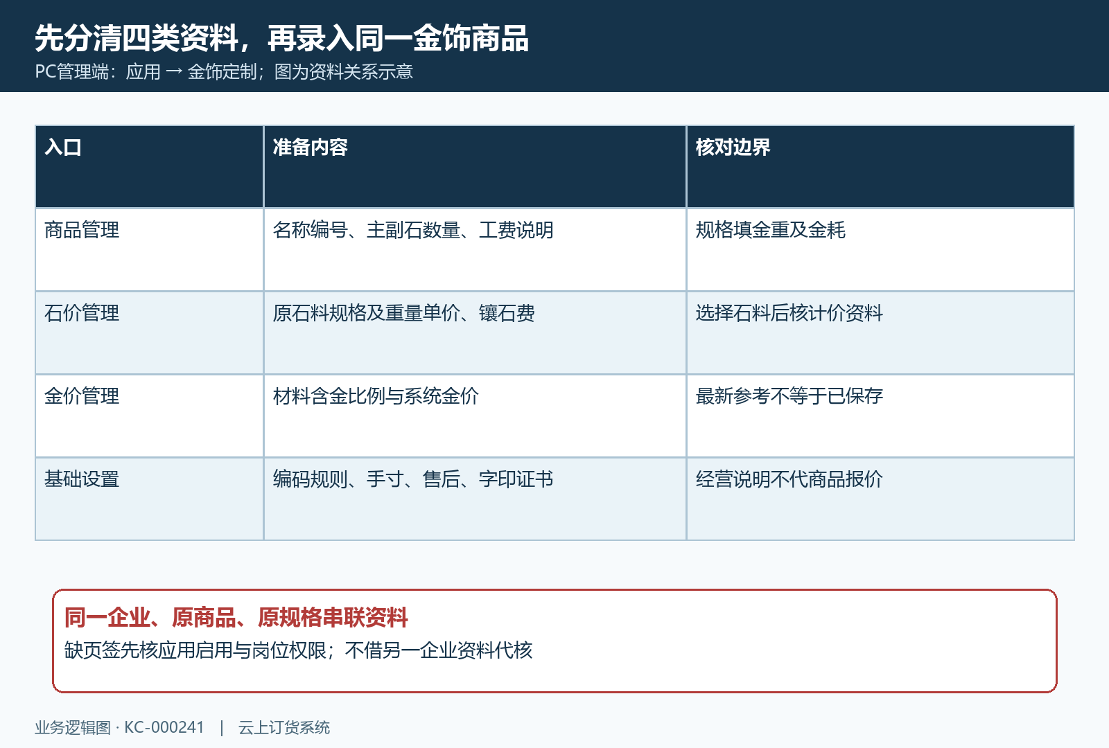 金饰商品石料金价与经营说明资料归属