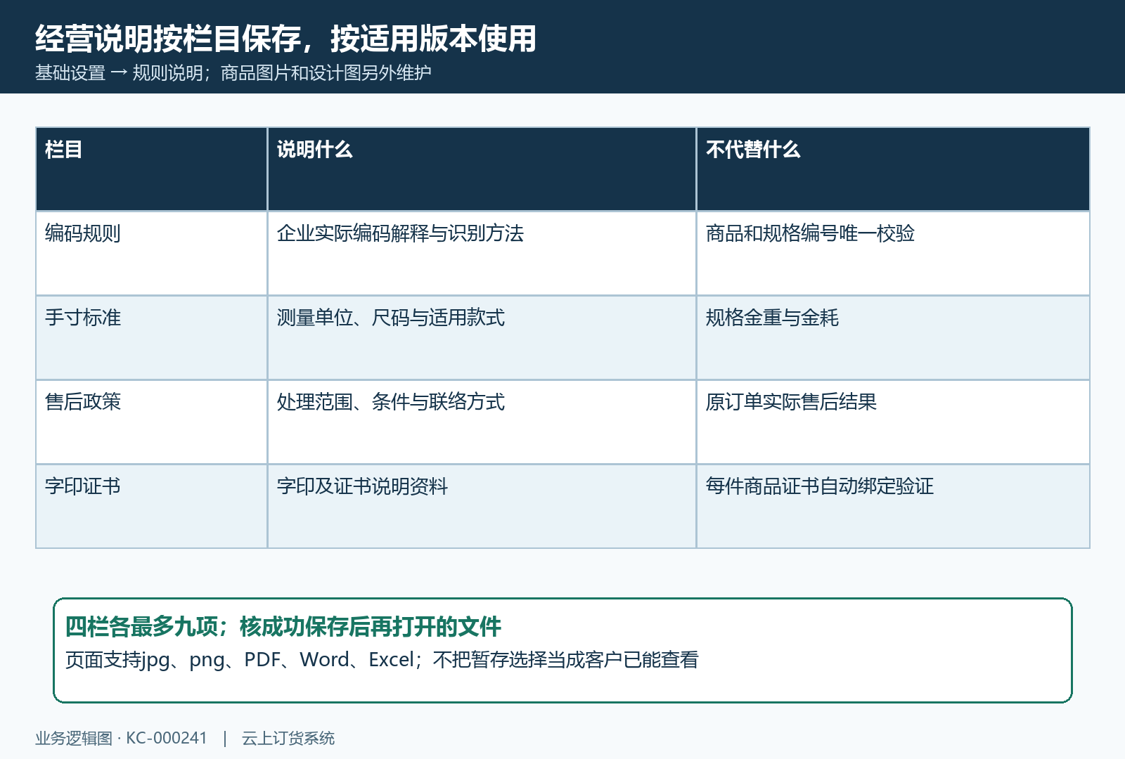 金饰经营说明文件保存与适用范围