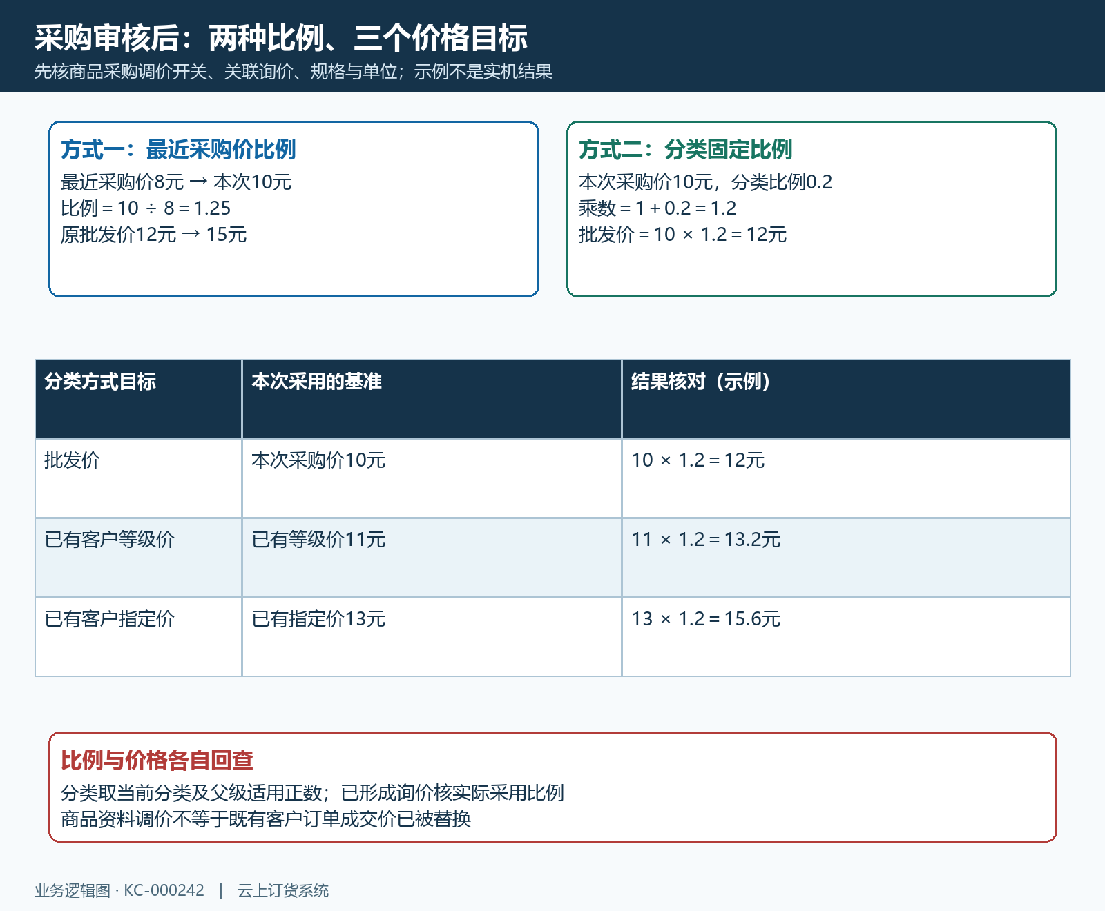 两种采购调价基准与三类价格结果