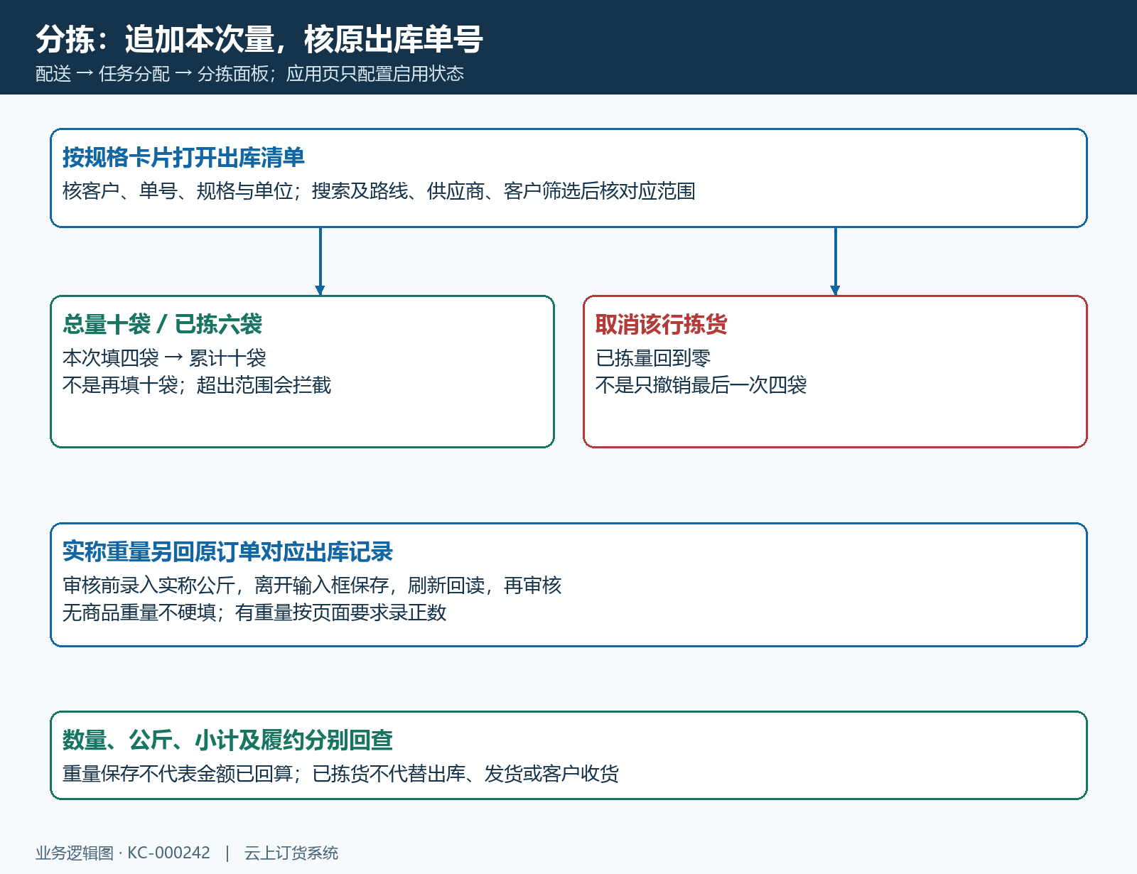 本次拣货累计清零与实称保存衔接