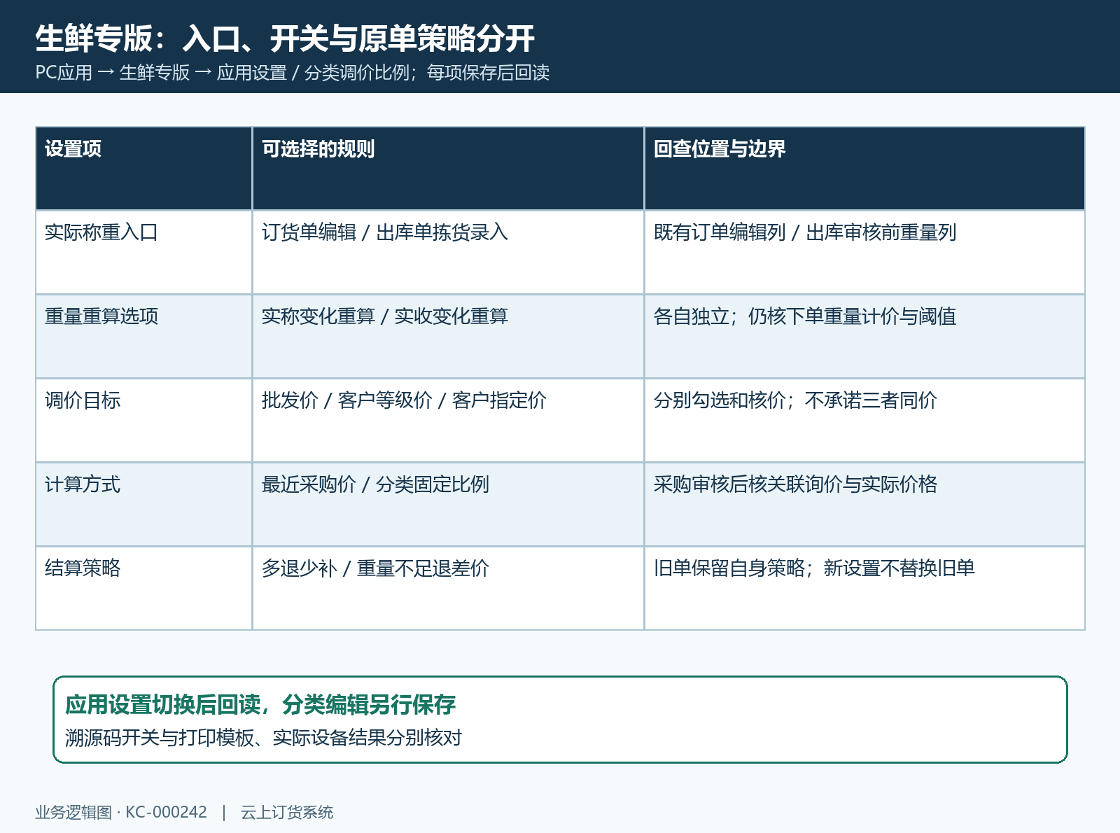 生鲜设置称重入口价格目标与策略快照