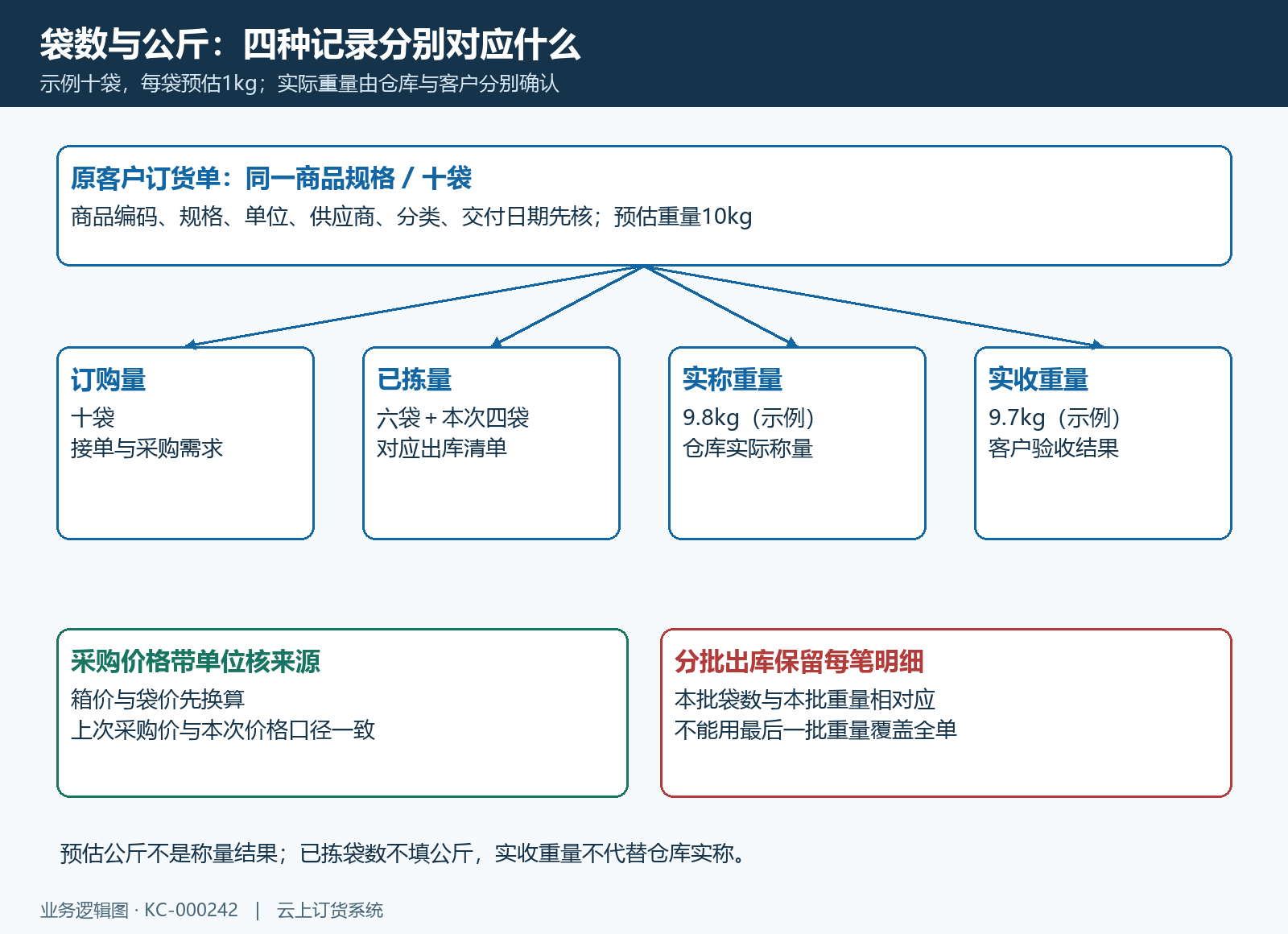 订购袋数拣货量实称与实收公斤关系