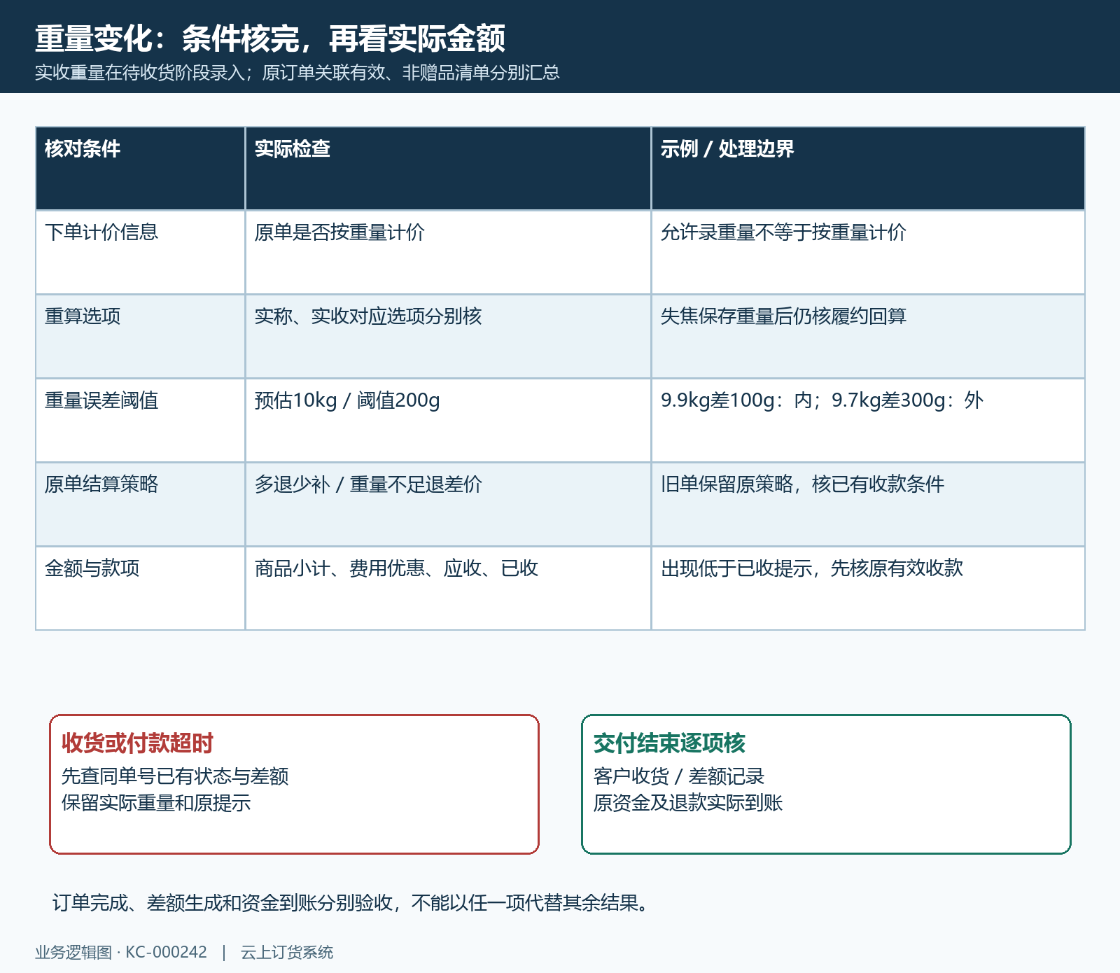 重量阈值原单策略与交付资金回查