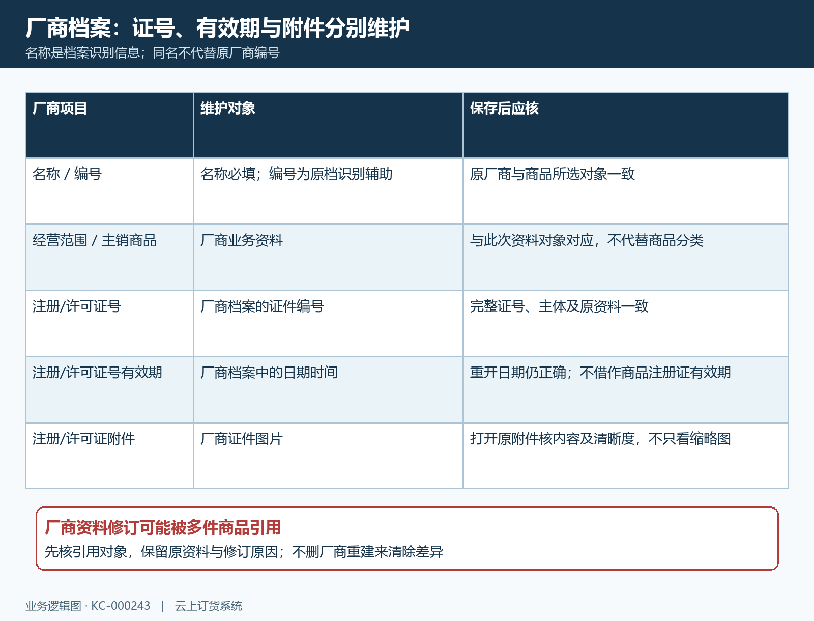 厂商证照字段回查
