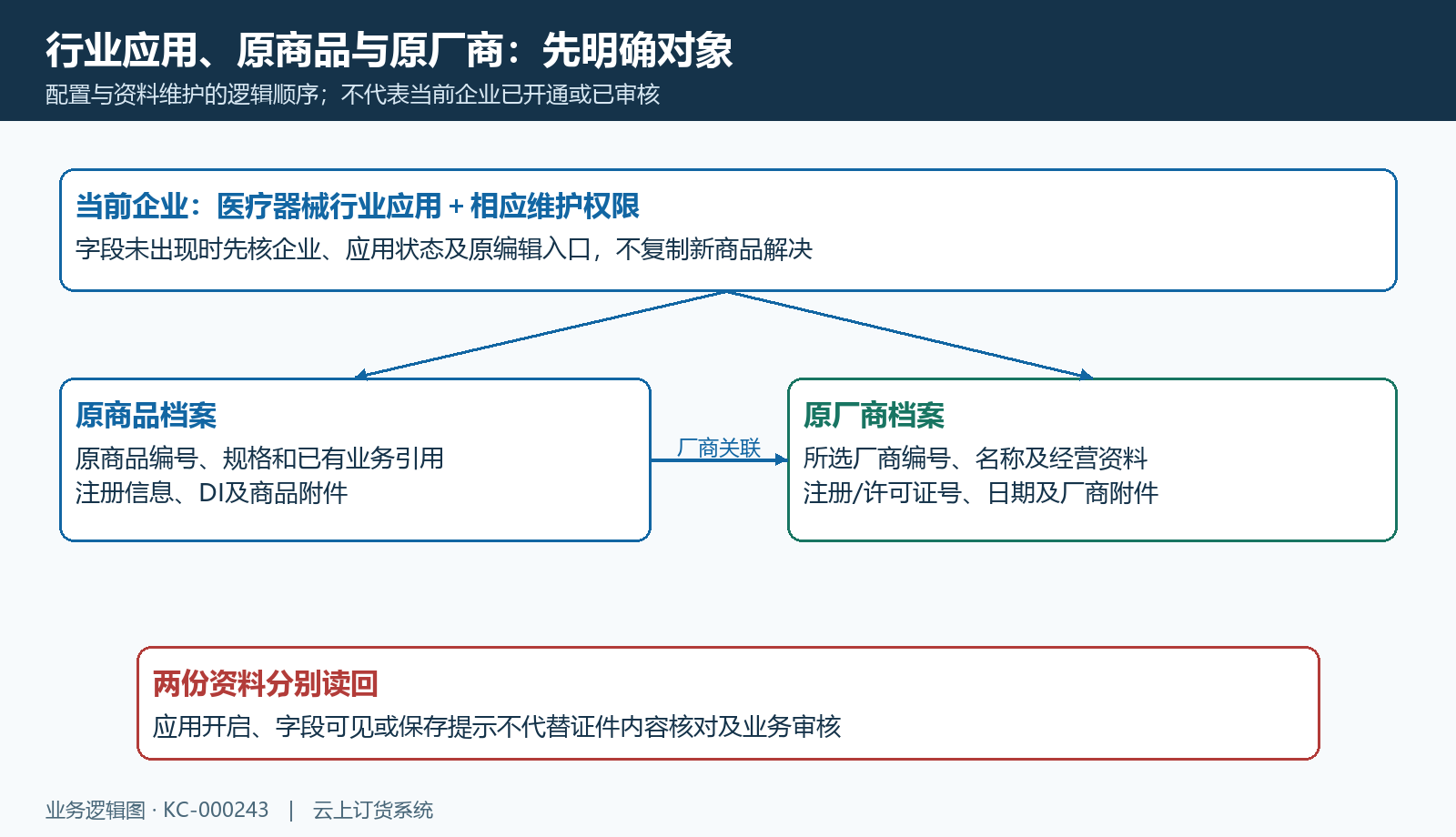 应用入口与两档资料