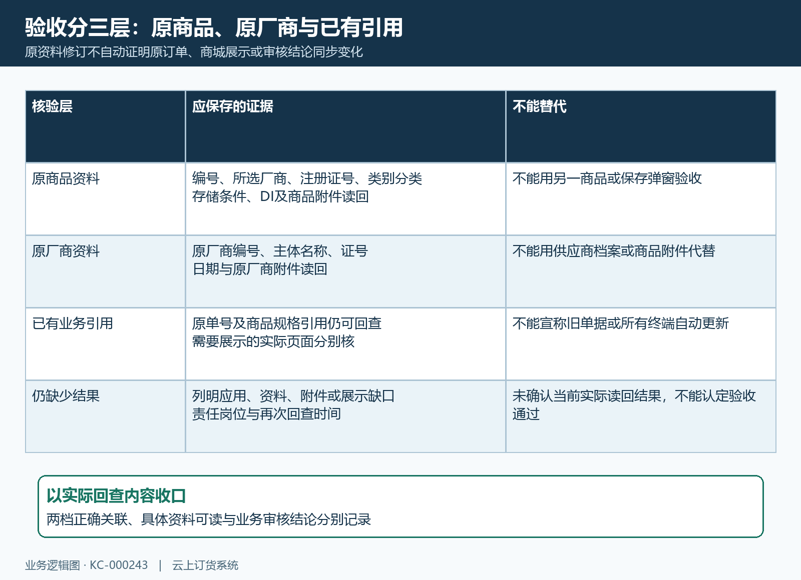 商品厂商原业务验收