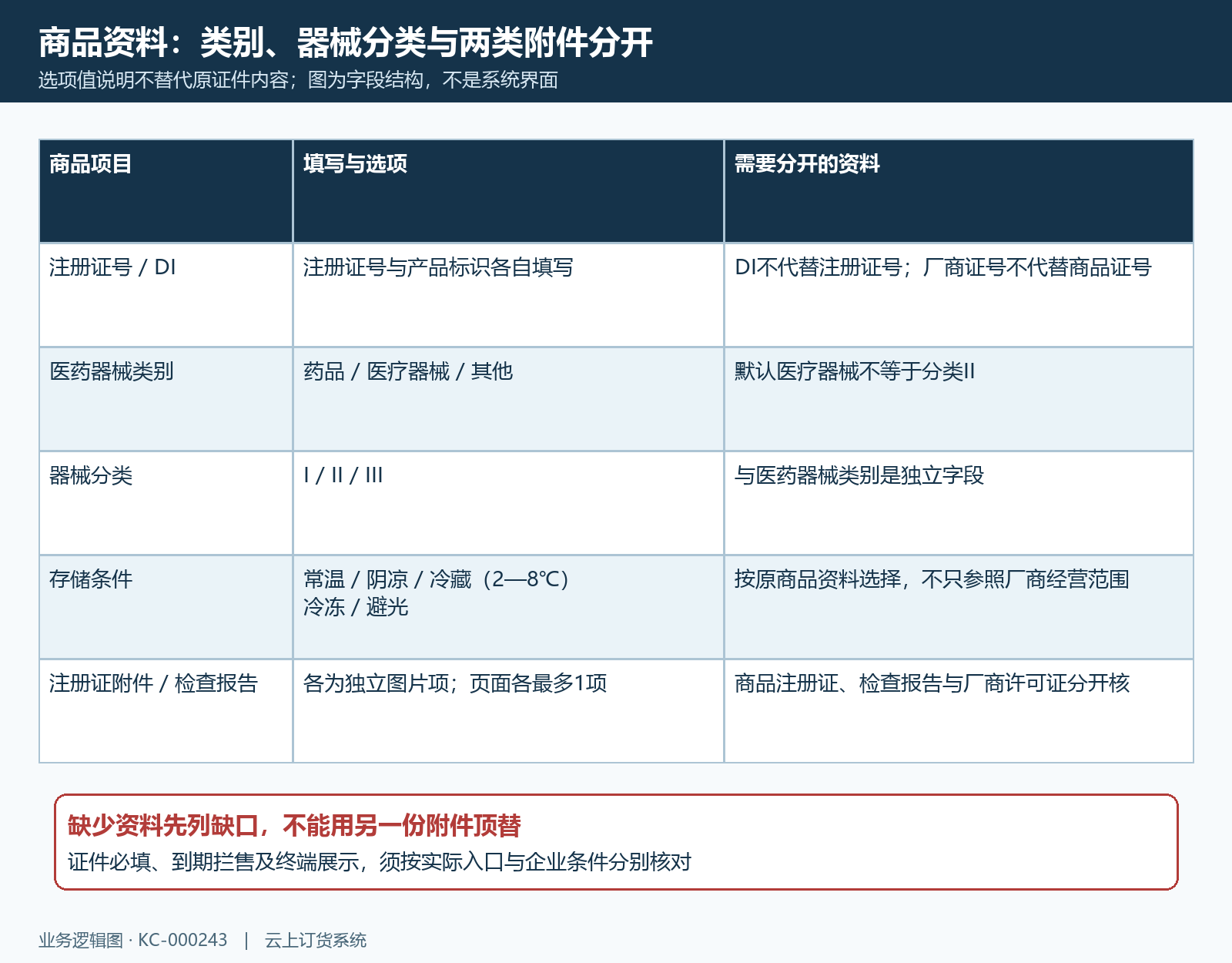 商品注册分类附件对应