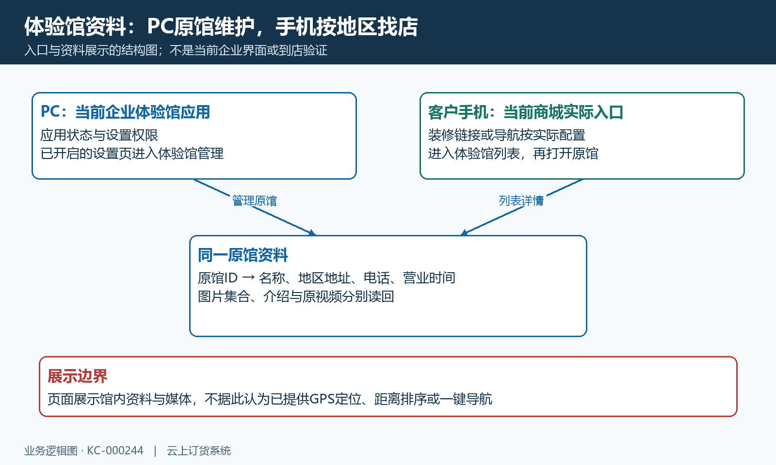 体验馆管理与客户入口