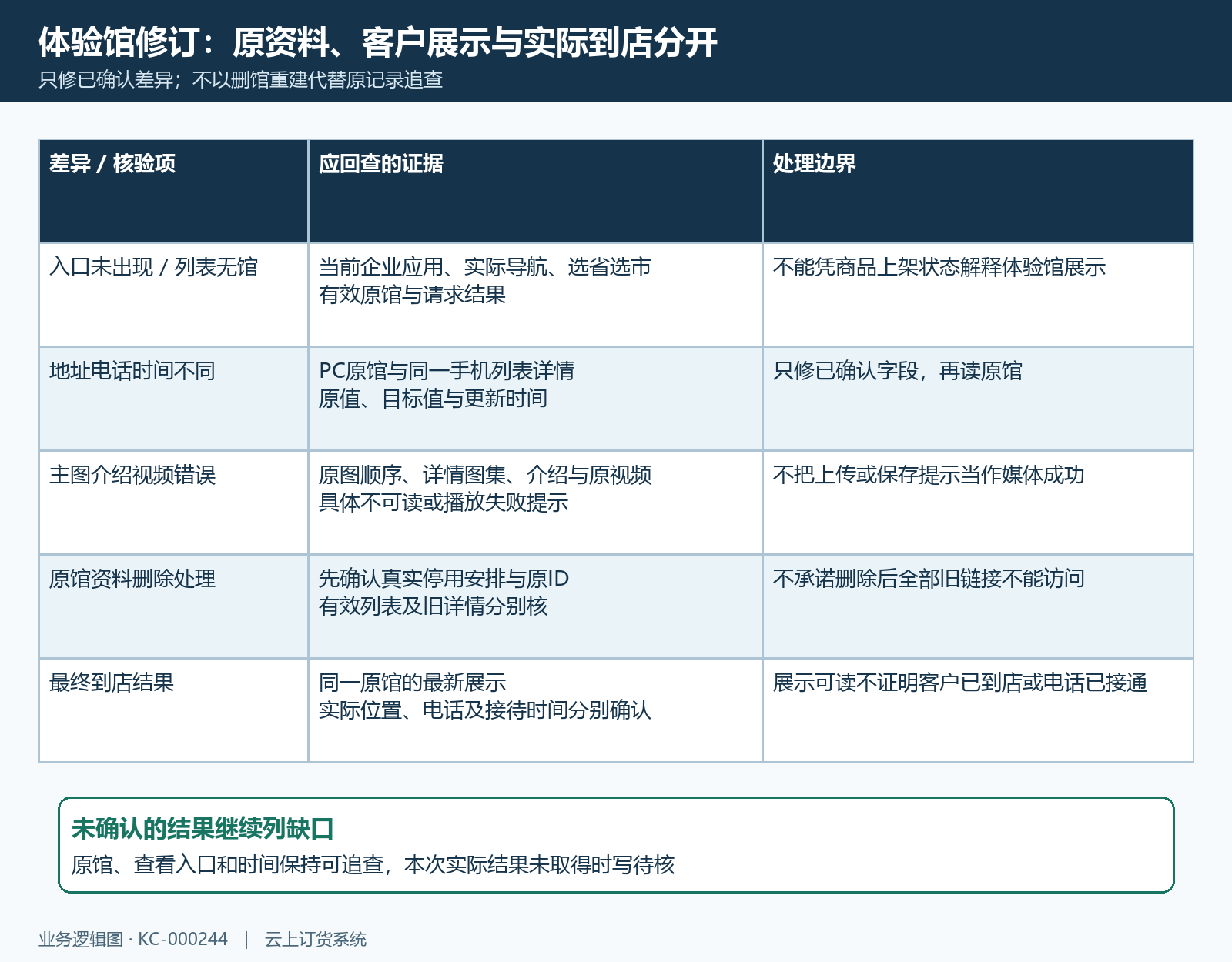 原馆修订与到店验收
