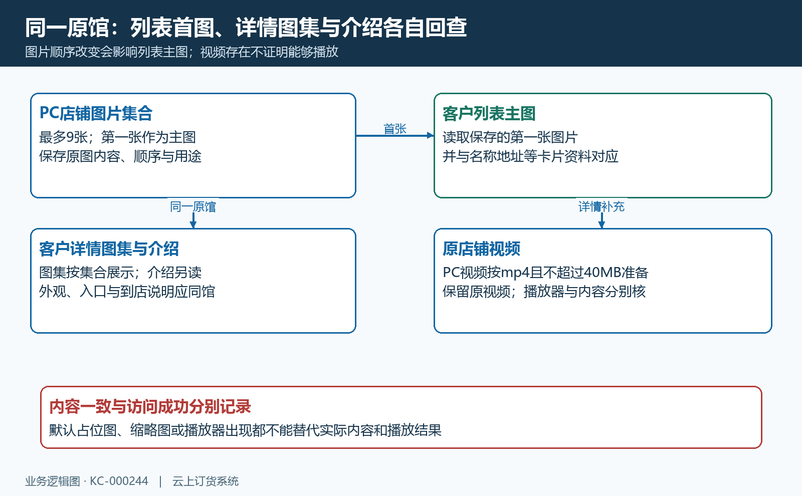 原馆媒体与地址对应