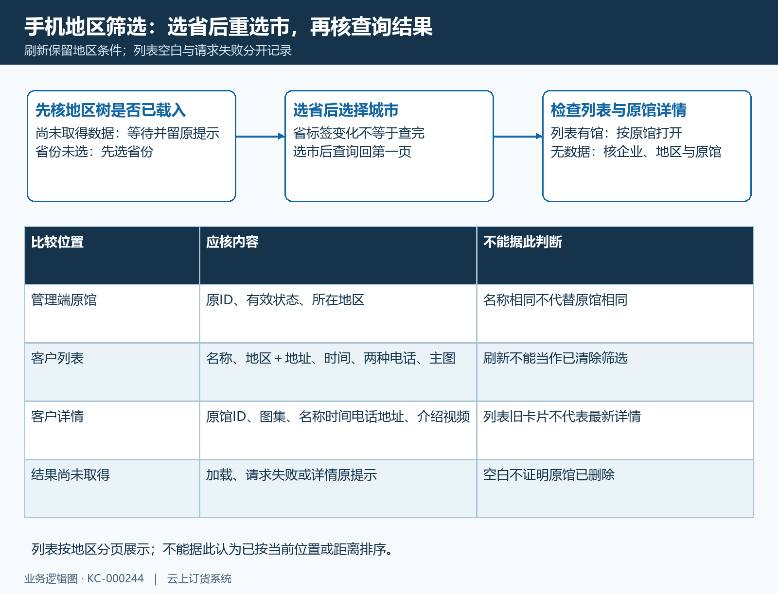 客户省市查询与原馆详情