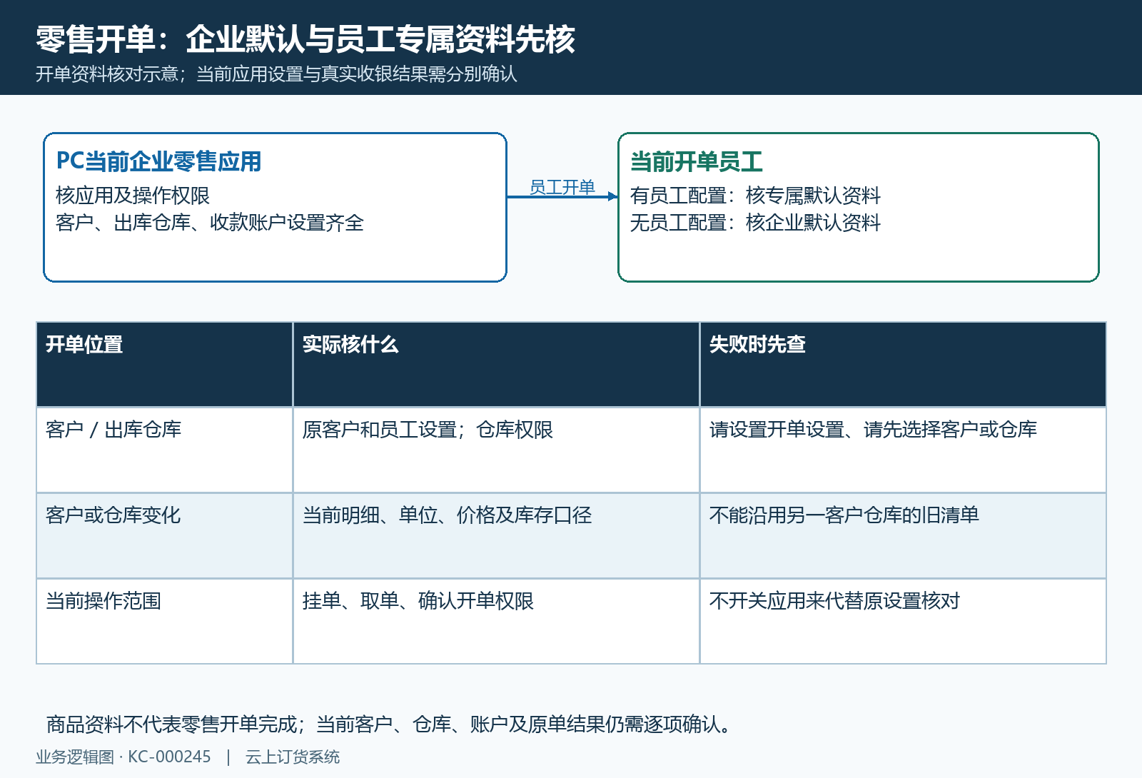 企业员工开单资料
