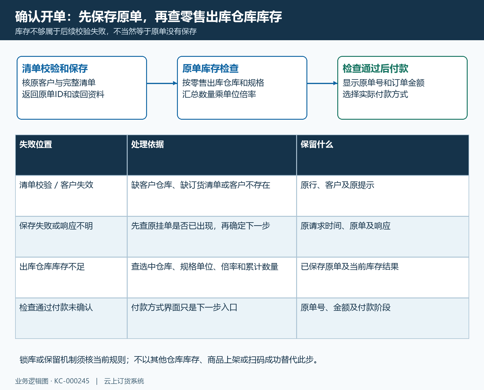 保存库存检查失败分段