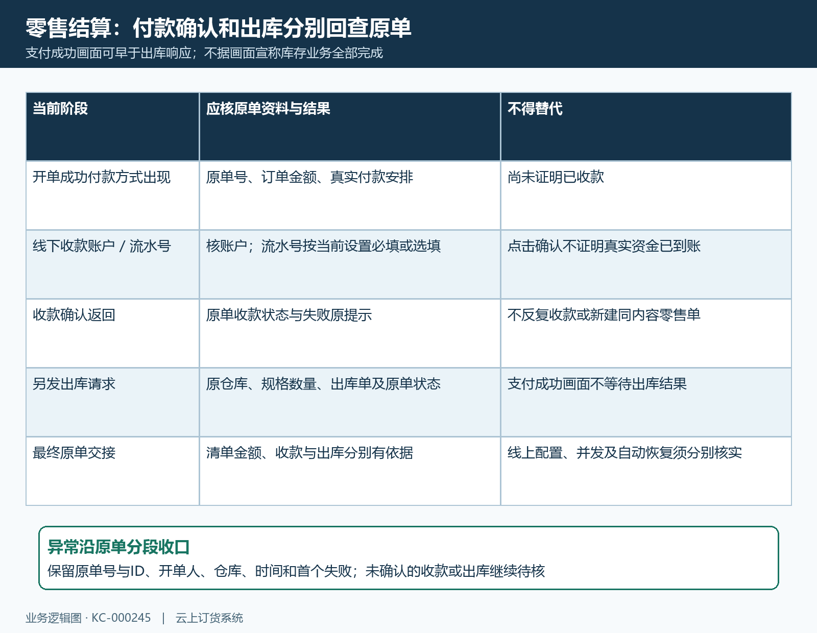 收款出库原单分别验收