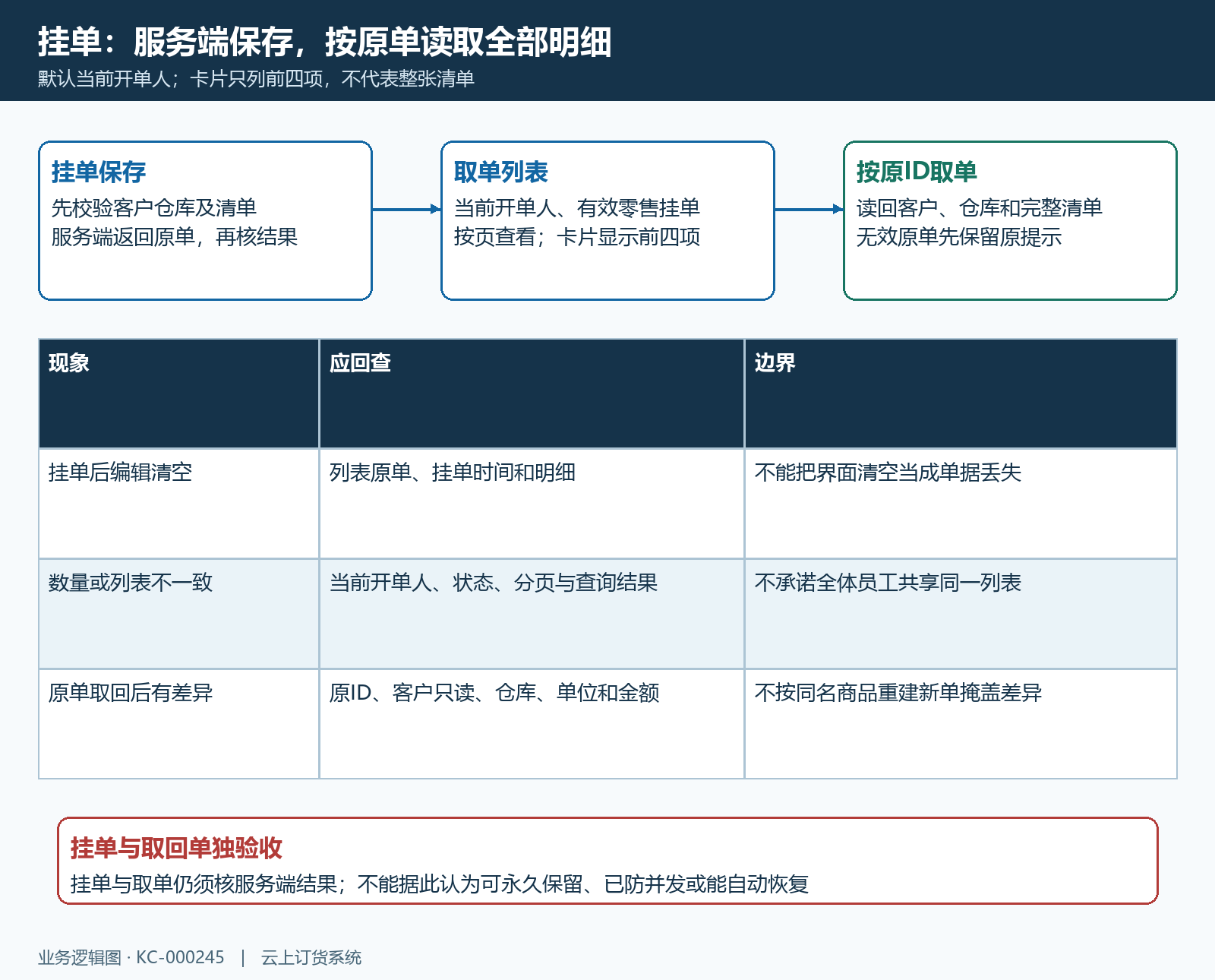 服务端挂单与原单取回
