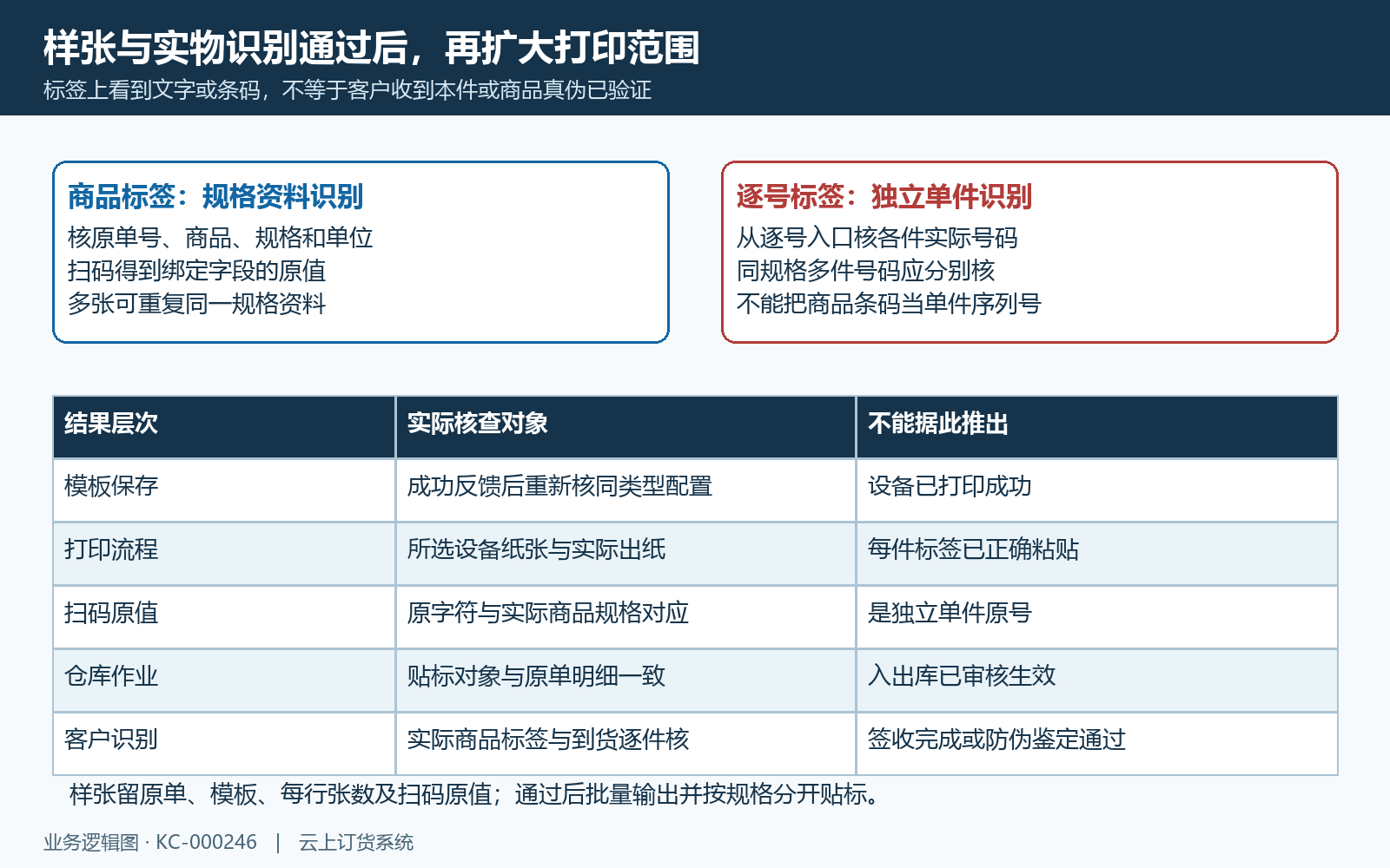 商品标签与逐号标签实物识别结果区分