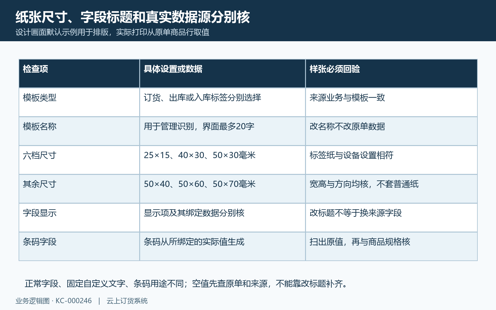 标签纸尺寸与实际取值绑定逐项核查