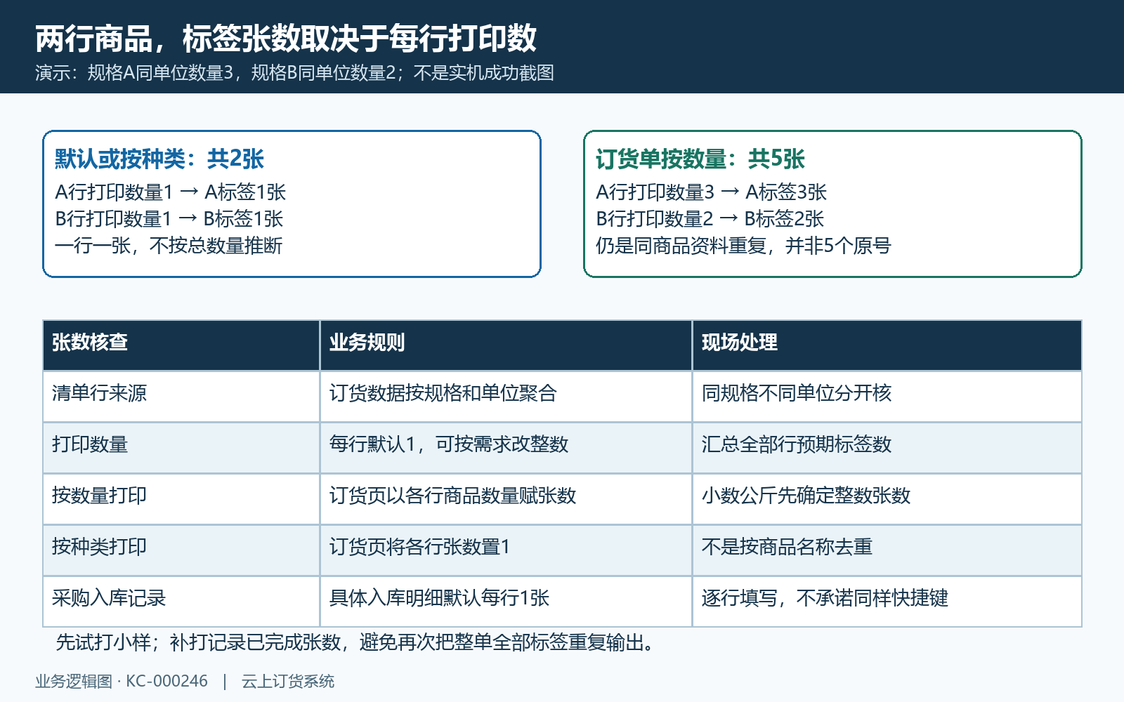 订货单两行标签按种类与数量张数演算
