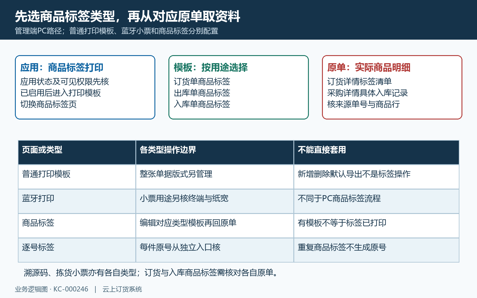 标签应用模板类型与原单打印入口对应