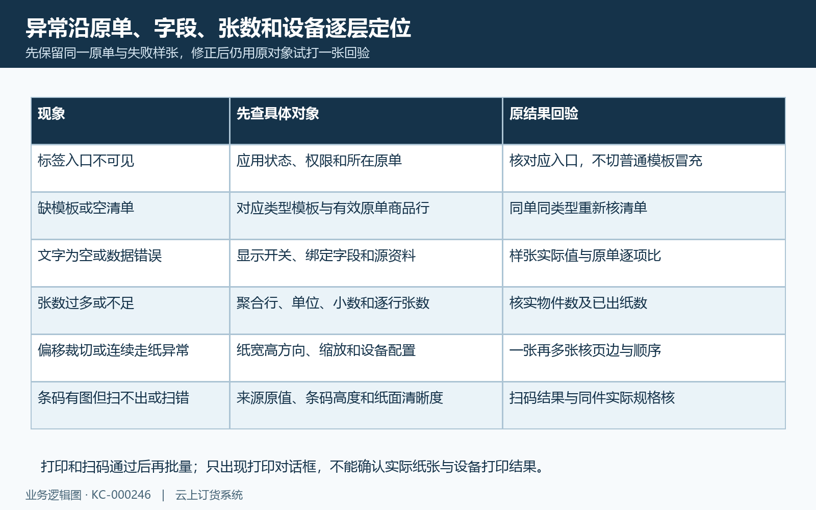 标签空白张数偏移扫码失败分层回验