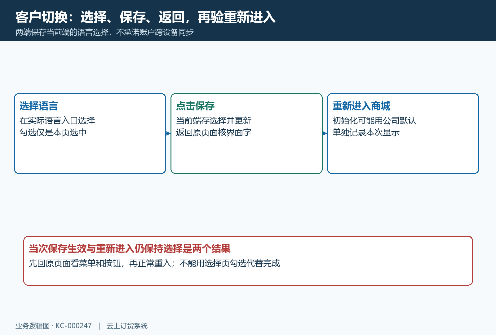 客户选择保存返回与重新进入语言路径
