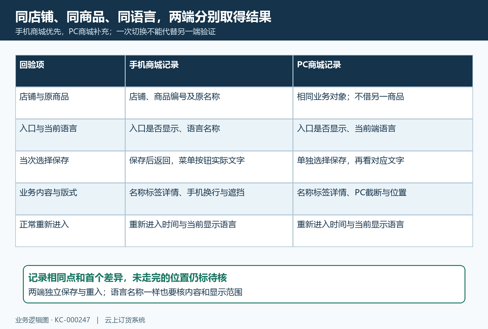 手机与PC同商品语言显示回验清单