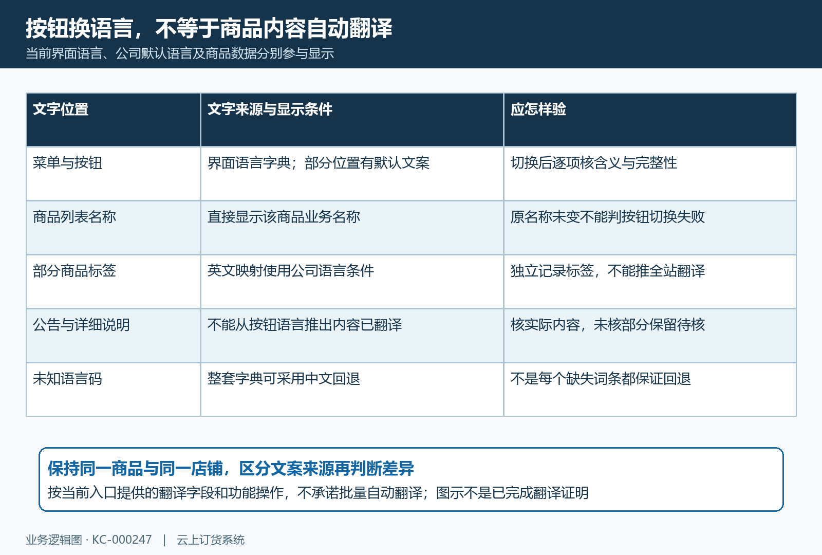 界面语言和商品业务文本的不同来源