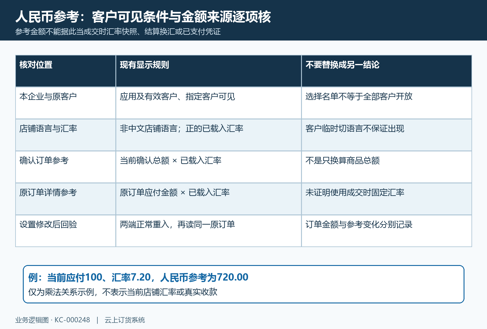 人民币参考可见条件与原订单重读关系