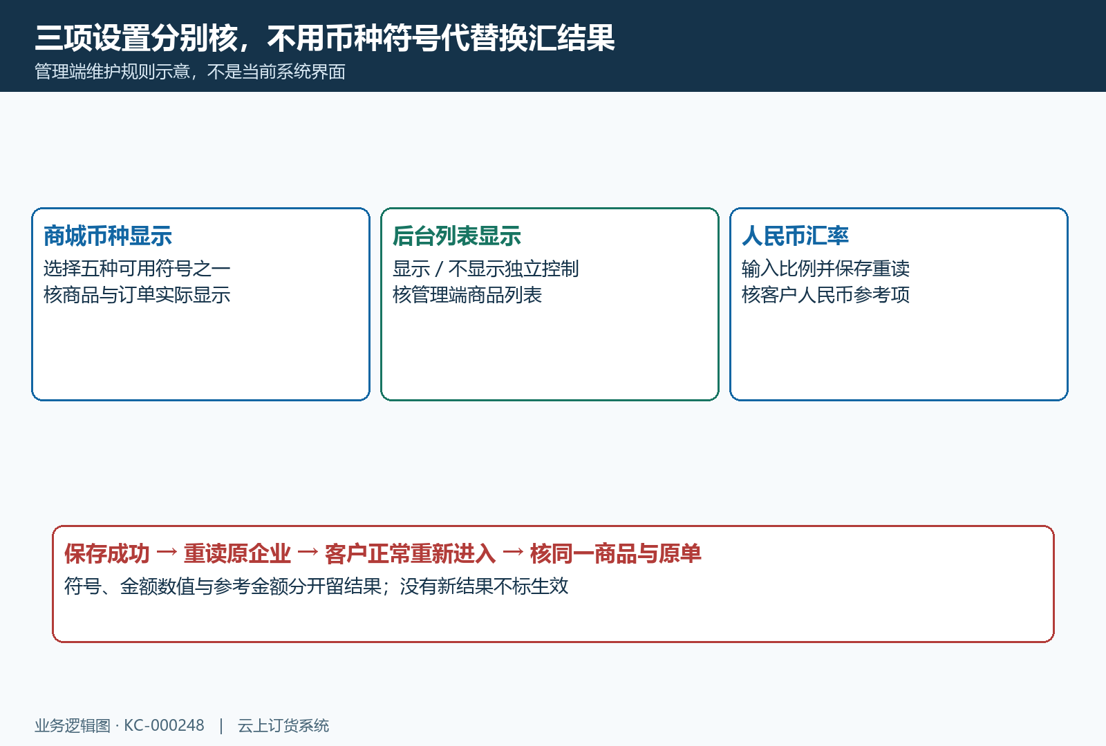 国际币种符号后台显示与人民币参考三项分离