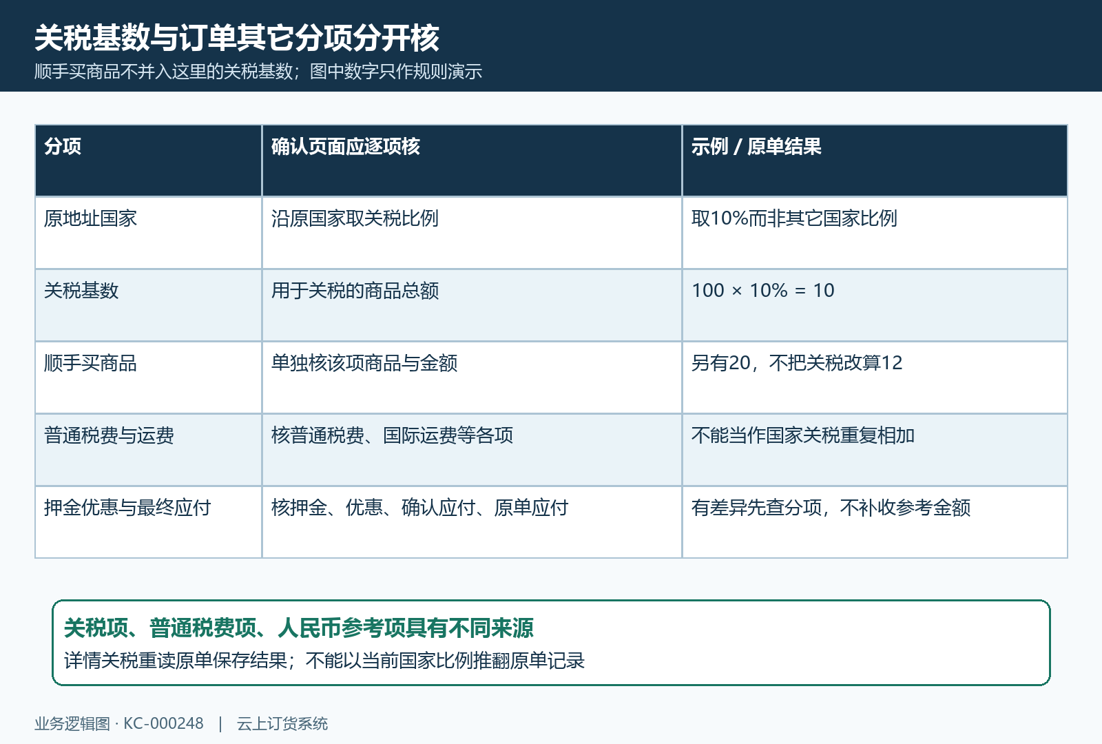 手机确认订单关税基数和普通税费分项