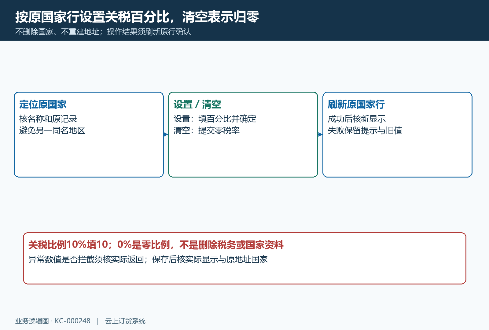 国家关税设置清空与原国家行复核