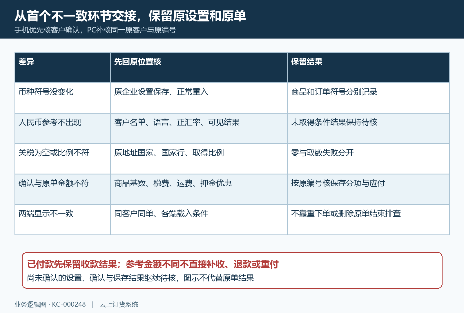 国际金额原设置原地址原单首差异交接