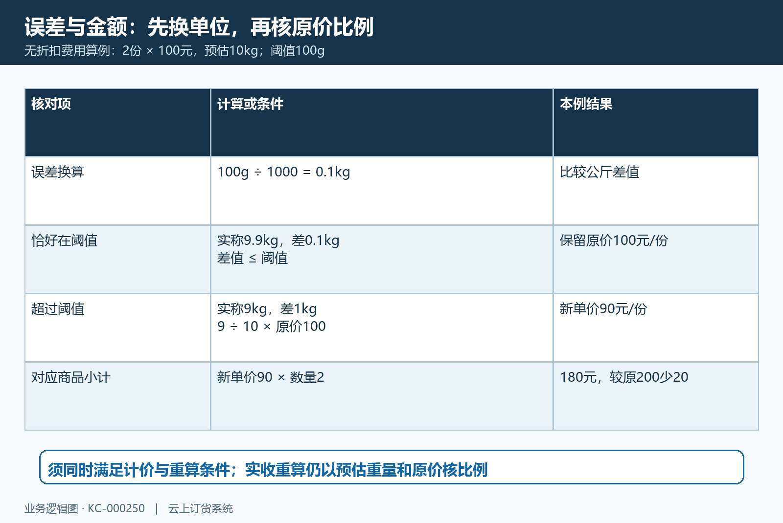 公斤克阈值与单价金额算例