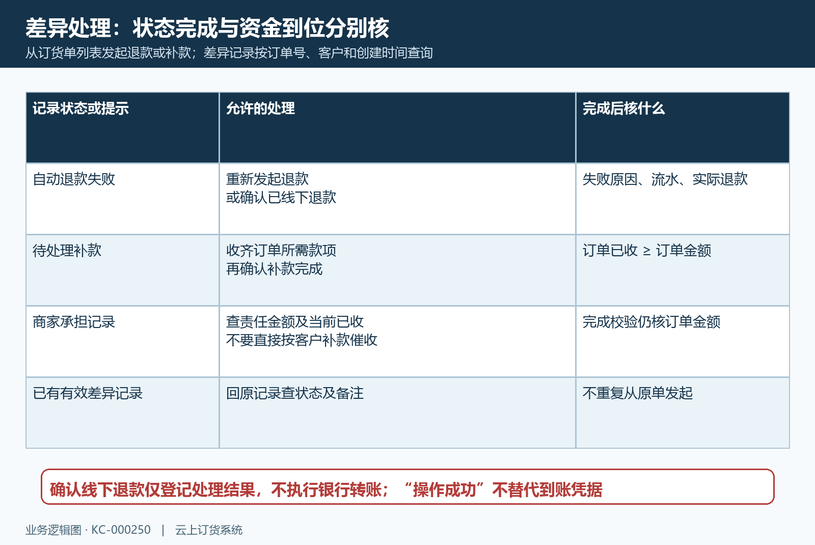差异记录失败重试与款项回验