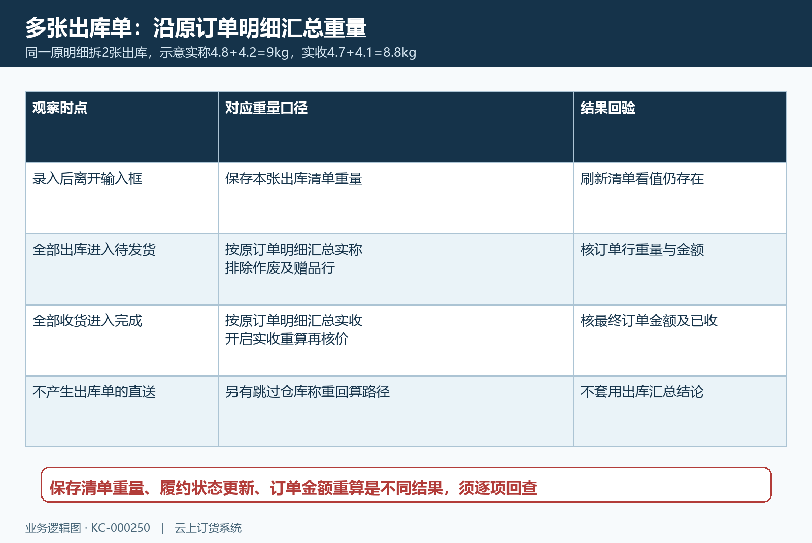 拆分出库实收汇总回算关系