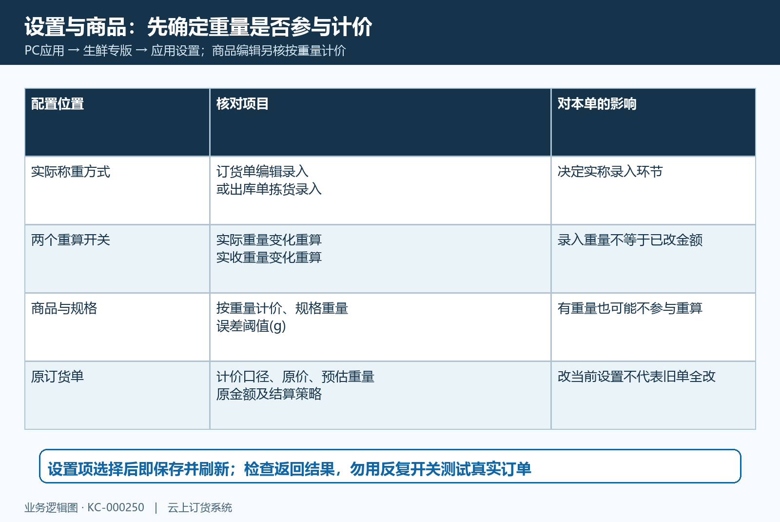 生鲜结算设置与商品计价前提
