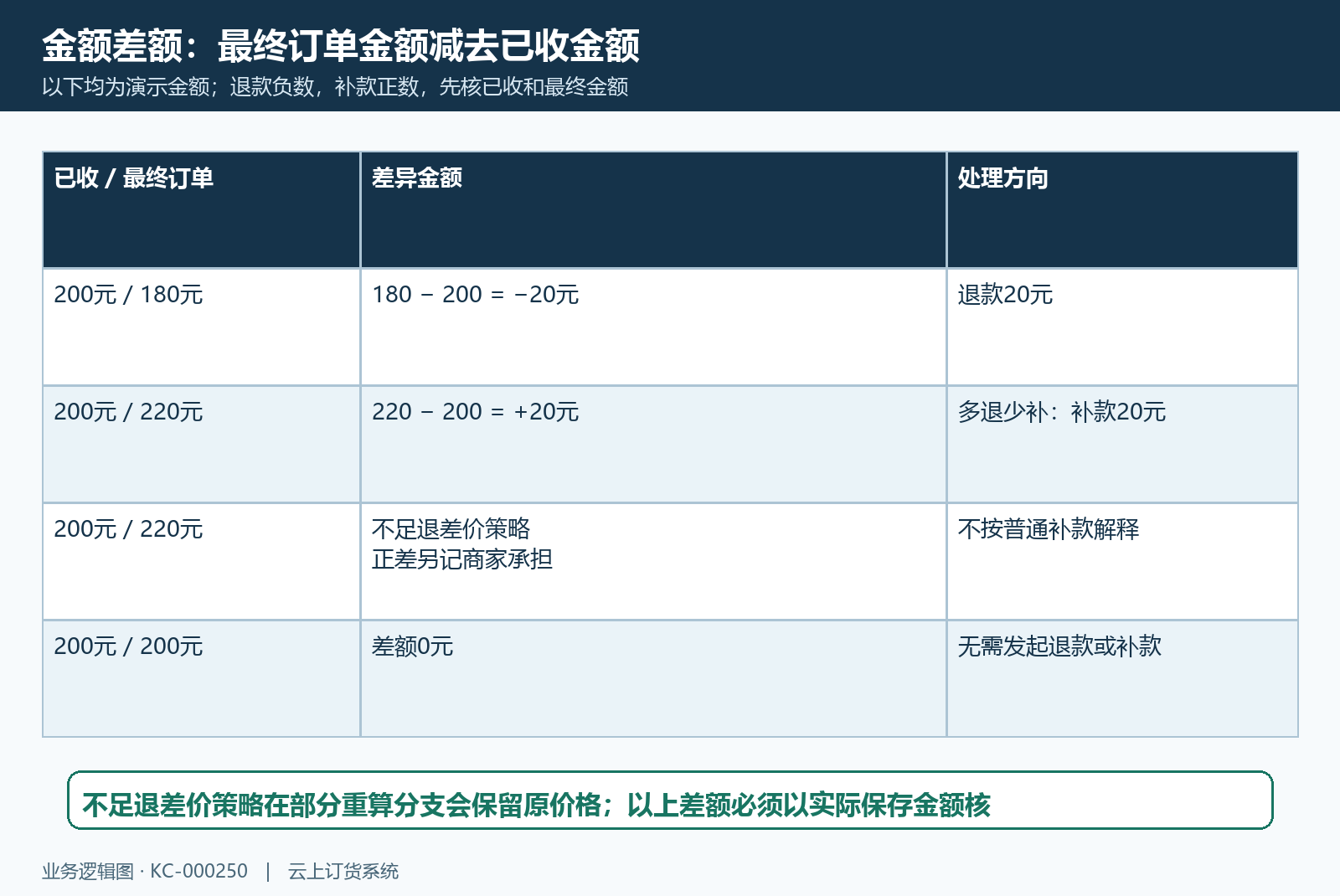 订单已收差额方向与结算策略