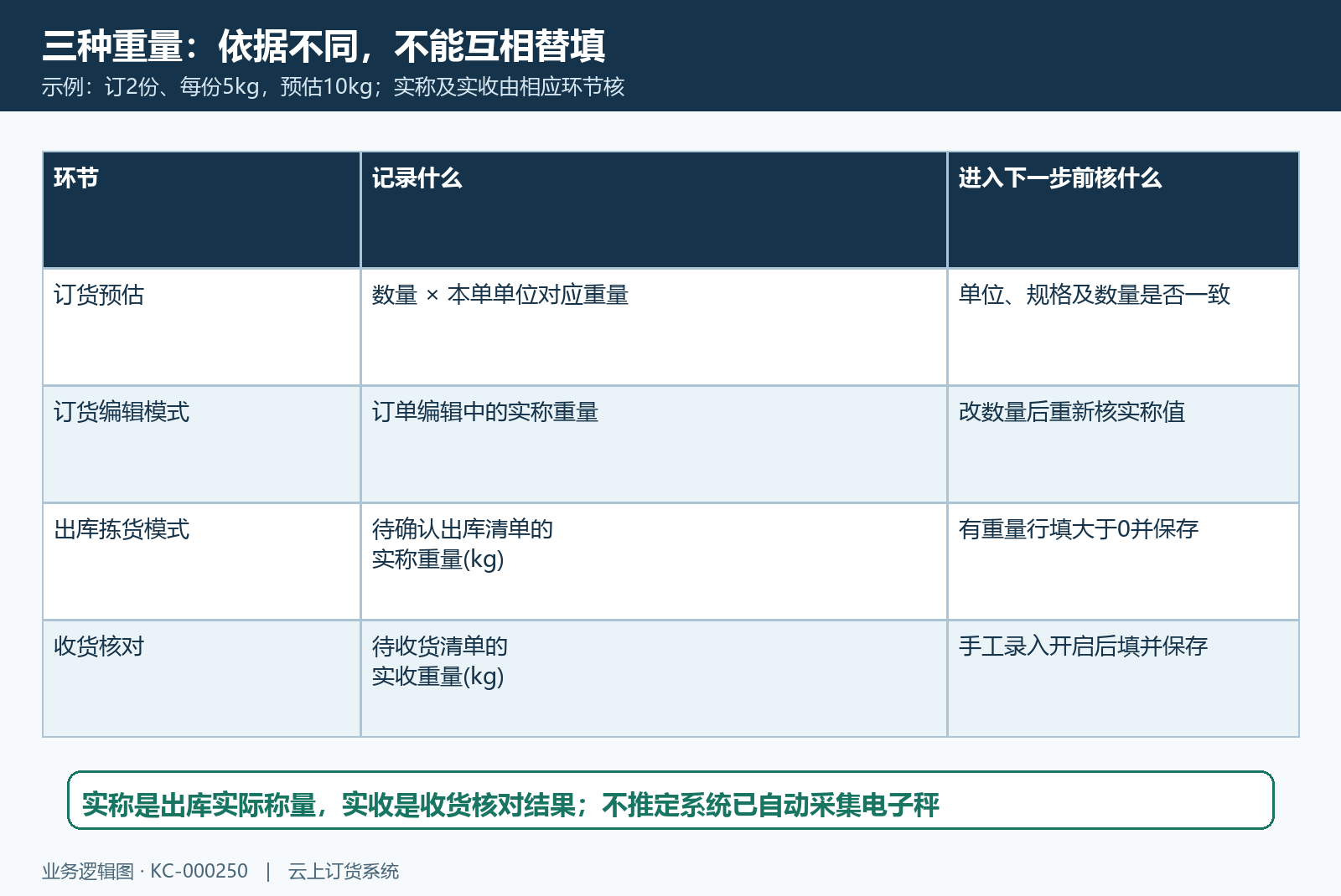 预估实称实收录入时序