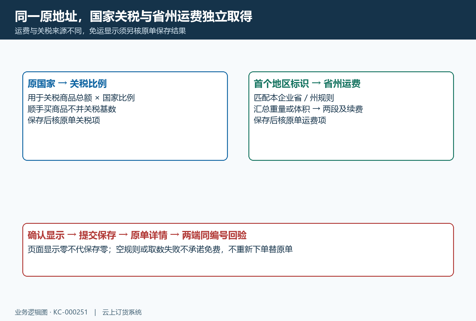 原地址国家关税与省州运费独立取数保存