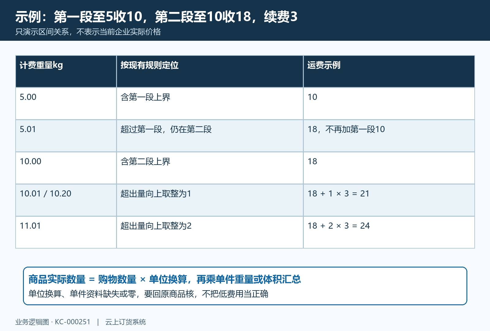 国际两段运费含边界与超段向上取整示例