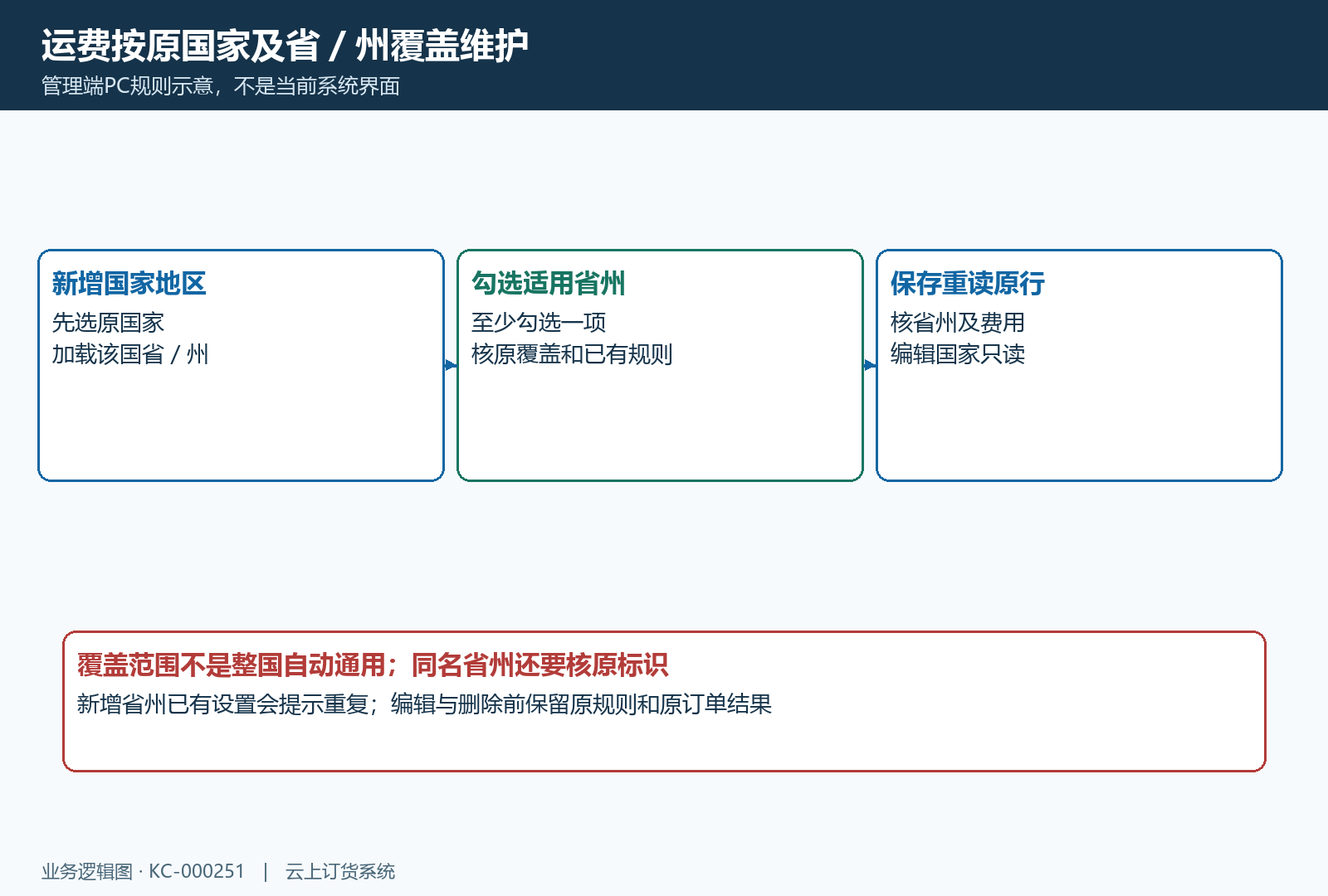 国际运费国家省州覆盖与原规则保存关系