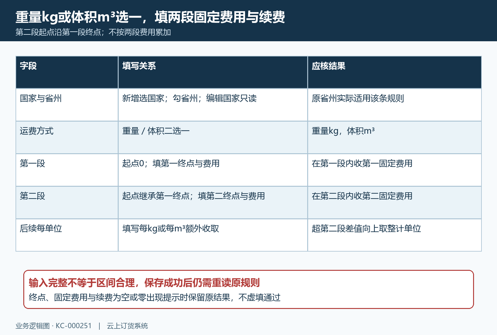 重量体积两段固定运费与后续加价字段