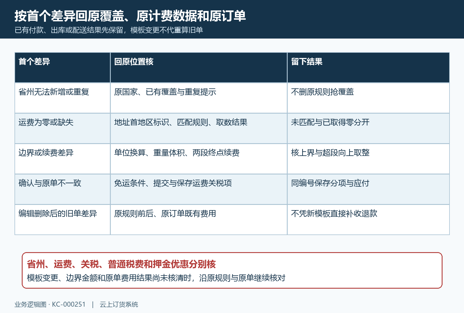 国际费用原规则原数据原单首差异交接